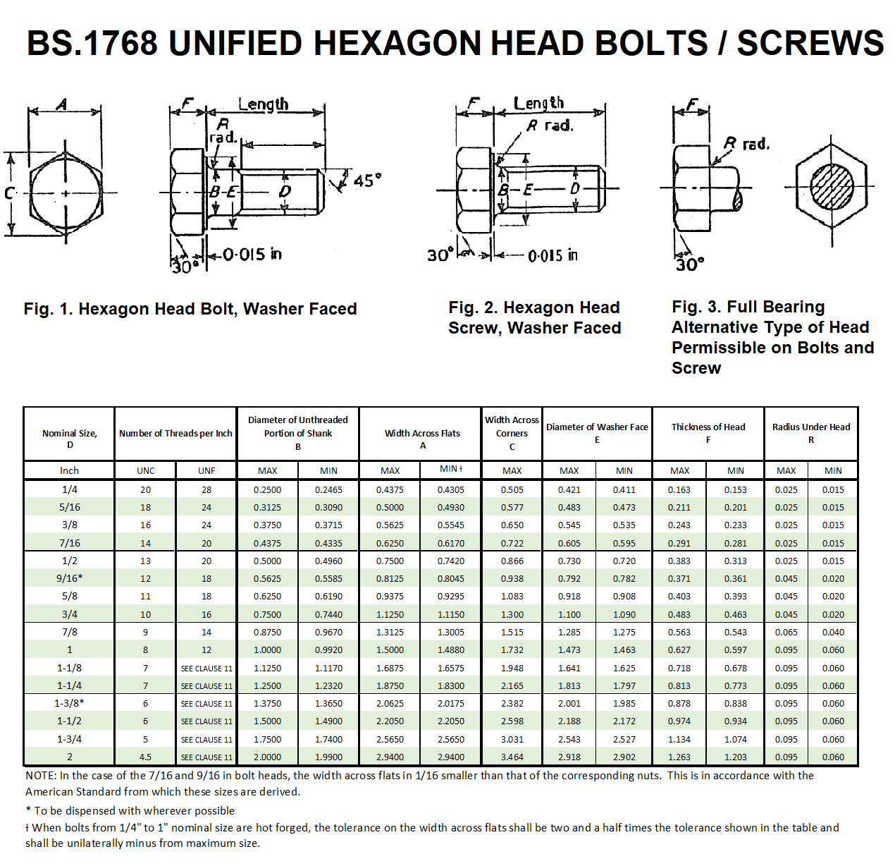 Standard Bolt Head Size Chart
