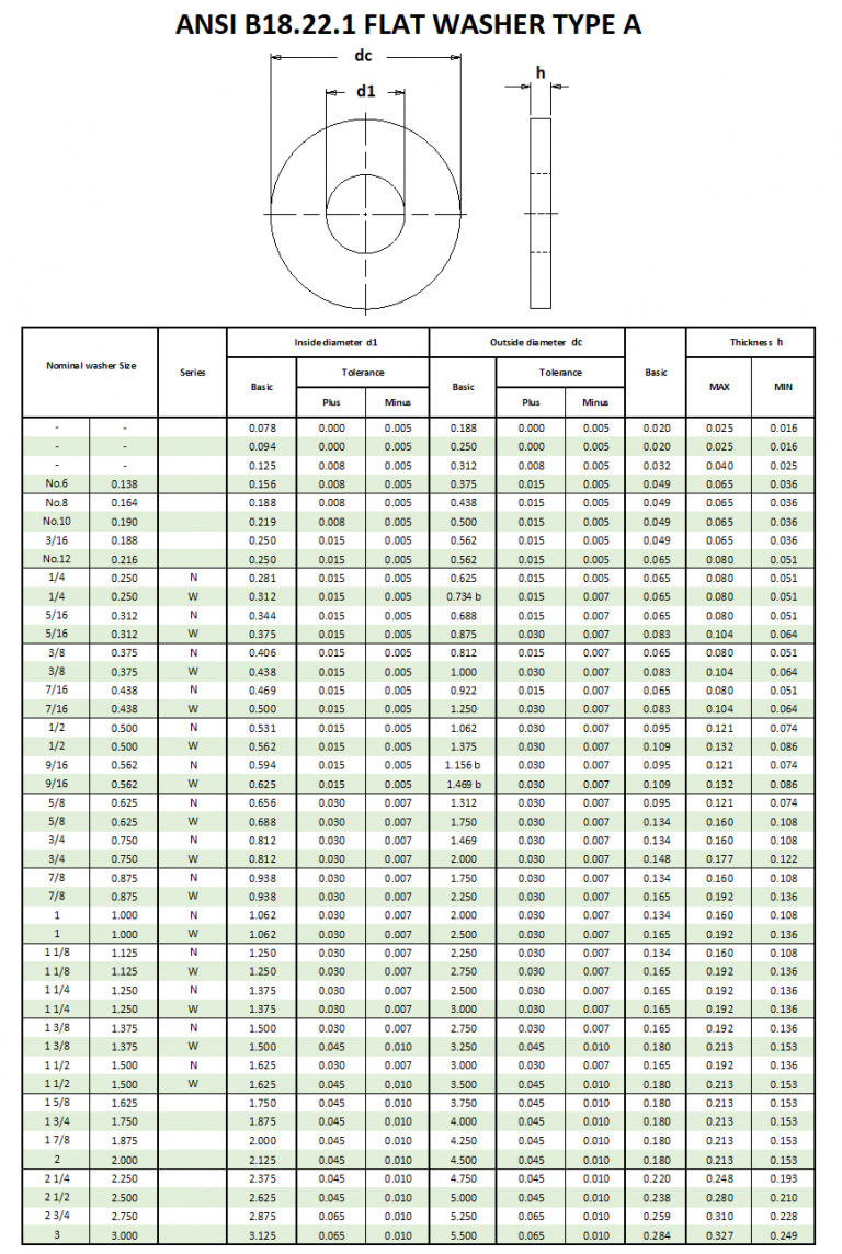 ANSI B18.22.1 FLAT WASHER (TYPE A) Beacon Corporation